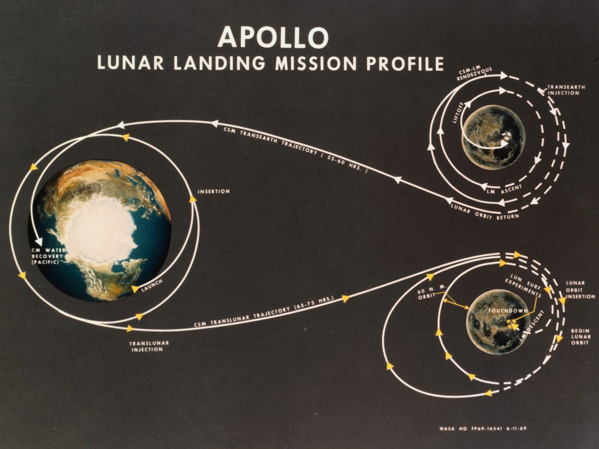The flight plan of Apollo 11