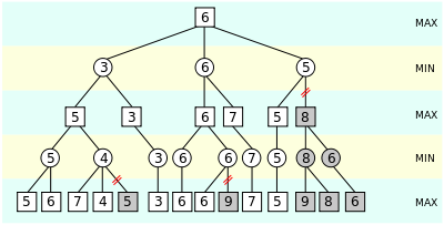 A minimax search tree, showing beta cutoffs.