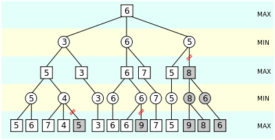 A minimax search tree, showing beta cutoffs.