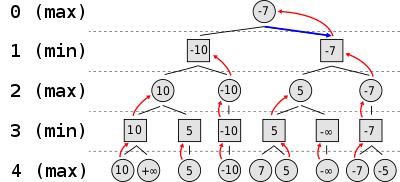 A minimax search tree. 