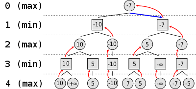 A minimax search tree. 