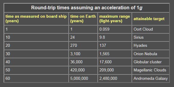 Round-trip times assuming an acceleration of 1g