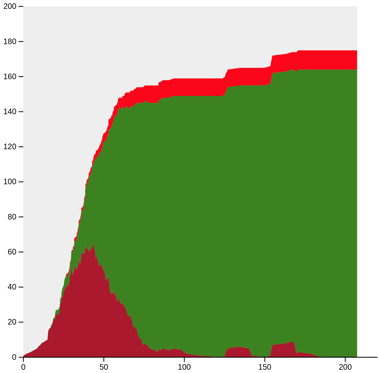 A chart showing that once herd immunity is reached, the population remains relatively safe from further outbreaks